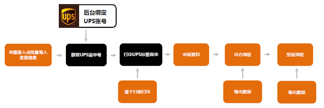 USPS、UPS、FedEx、DHL、DPD打單系統(tǒng)流程圖