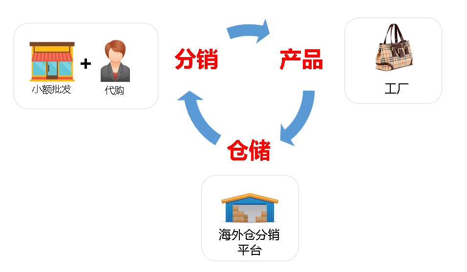 跨境電商分銷，海外倉(cāng)分銷